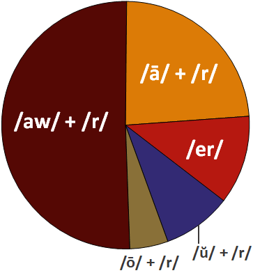 Pie Chart of 'ar' by sound occurrence