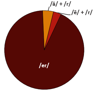 Pie Chart of 'er' by sound occurrence