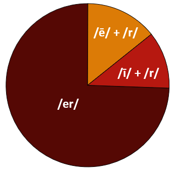 Pie Chart of 'ir' by sound occurrence
