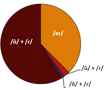 Pie Chart of 'or' by sound occurrence