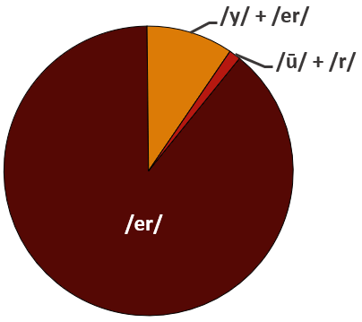 Pie Chart of 'ur' by sound occurrence